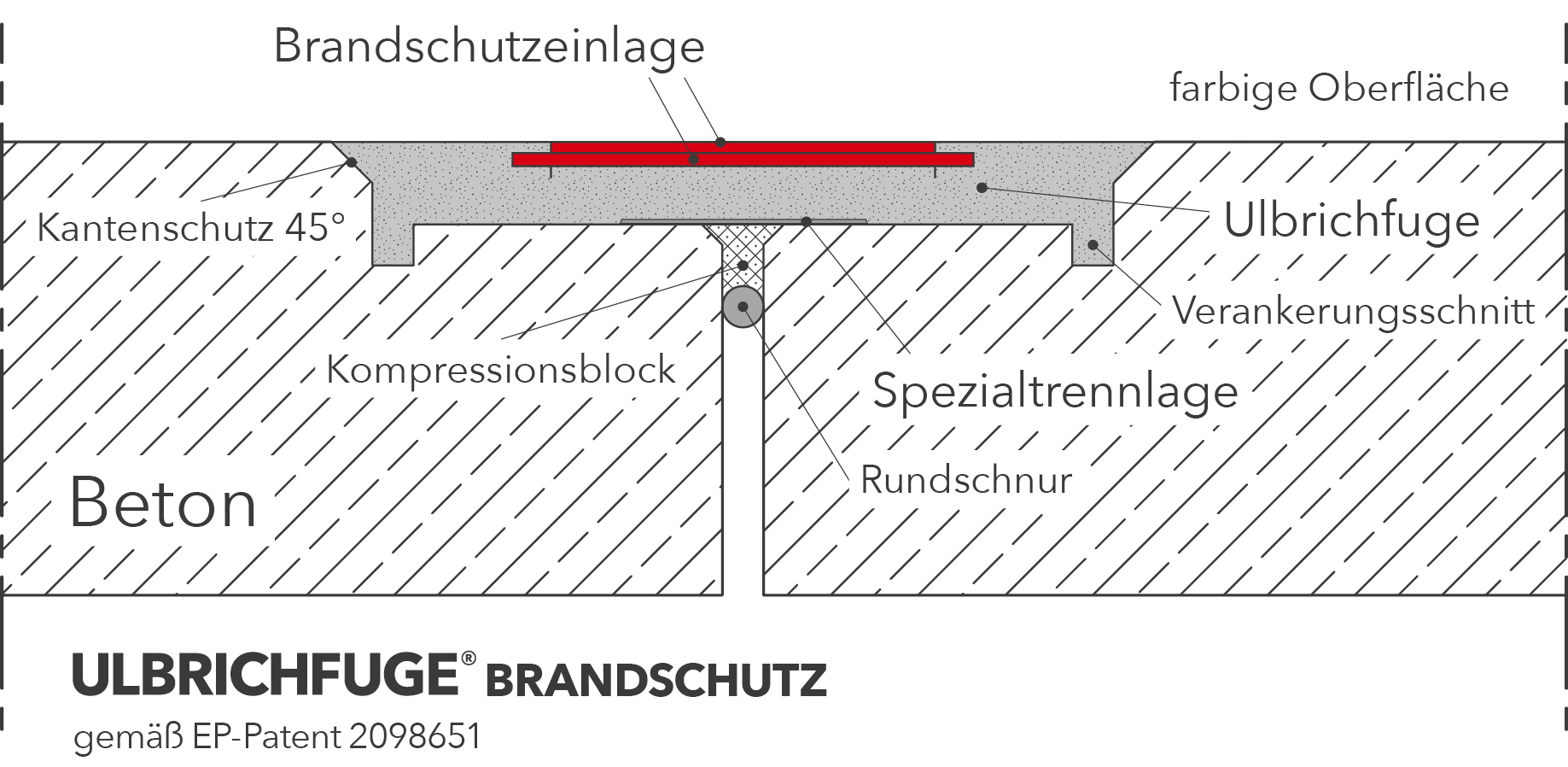 Aufbau der Ulbrichfuge