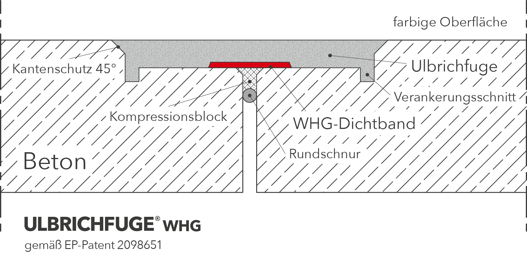 Aufbau der Ulbrichfuge