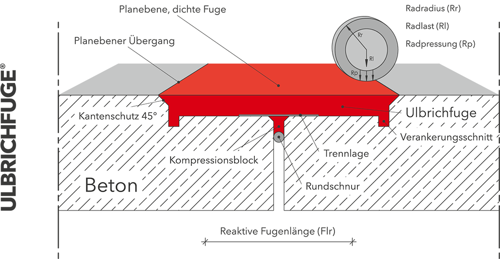 Aufbau der Ulbrichfuge